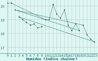 Courbe de l'humidex pour Le Touquet (62)