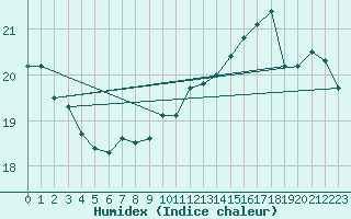 Courbe de l'humidex pour Drogden