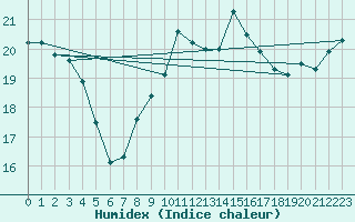 Courbe de l'humidex pour Malin Head