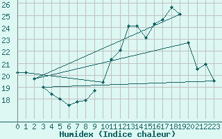 Courbe de l'humidex pour Douzens (11)