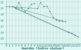 Courbe de l'humidex pour Aix-la-Chapelle (All)