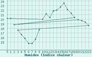 Courbe de l'humidex pour Saint-Mdard-d'Aunis (17)