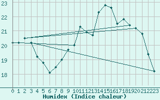 Courbe de l'humidex pour Cap Gris-Nez (62)