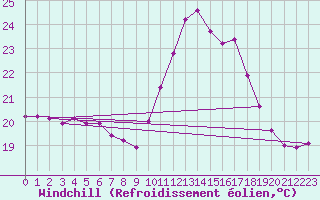 Courbe du refroidissement olien pour Puissalicon (34)