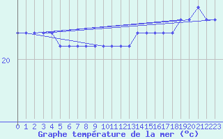 Courbe de temprature de la mer  pour la bouée 6200085