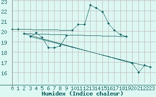 Courbe de l'humidex pour Vence (06)