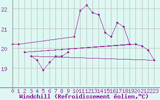 Courbe du refroidissement olien pour Saint-Martial-de-Vitaterne (17)
