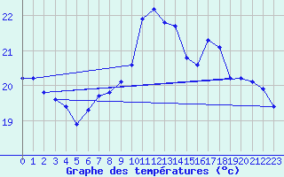 Courbe de tempratures pour Saint-Martial-de-Vitaterne (17)