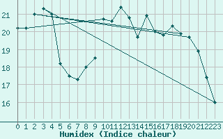 Courbe de l'humidex pour Radinghem (62)