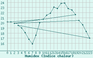 Courbe de l'humidex pour Marquise (62)