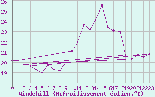 Courbe du refroidissement olien pour Ile Rousse (2B)