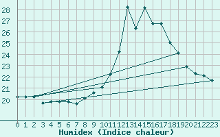 Courbe de l'humidex pour Lamballe (22)