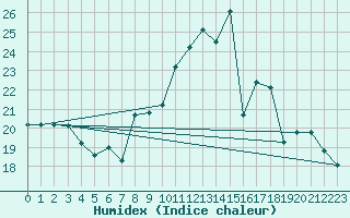 Courbe de l'humidex pour Herserange (54)