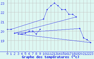 Courbe de tempratures pour Biscarrosse (40)