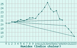 Courbe de l'humidex pour Gurande (44)