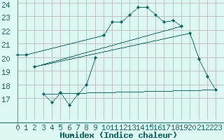 Courbe de l'humidex pour Niort (79)