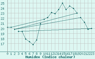Courbe de l'humidex pour Calais / Marck (62)