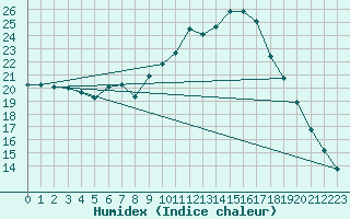 Courbe de l'humidex pour Bruxelles (Be)