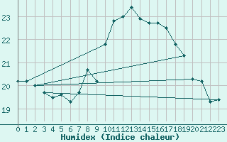 Courbe de l'humidex pour Gibraltar (UK)