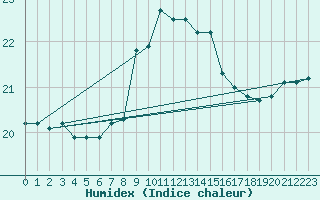 Courbe de l'humidex pour Agde (34)