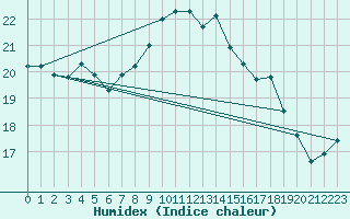 Courbe de l'humidex pour Shawbury