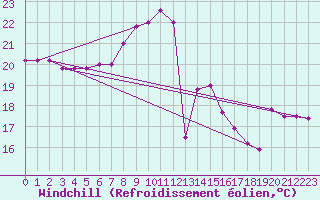 Courbe du refroidissement olien pour Torino / Bric Della Croce
