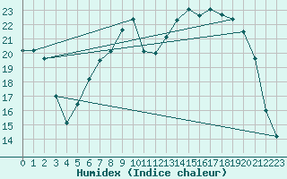 Courbe de l'humidex pour Reims-Prunay (51)