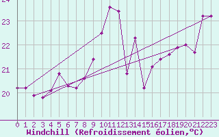 Courbe du refroidissement olien pour Fuengirola