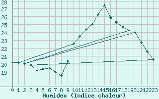 Courbe de l'humidex pour Biarritz (64)