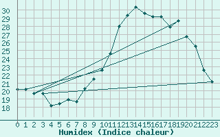 Courbe de l'humidex pour Dinard (35)