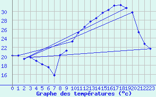 Courbe de tempratures pour Plussin (42)