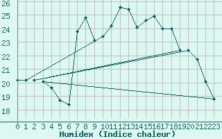 Courbe de l'humidex pour Adra