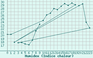 Courbe de l'humidex pour Dijon / Longvic (21)