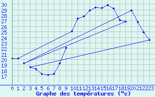 Courbe de tempratures pour Saint-Jean-de-Vedas (34)