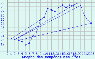 Courbe de tempratures pour Valbonne-Sophia (06)