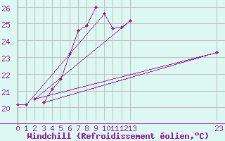 Courbe du refroidissement olien pour Ruhnu