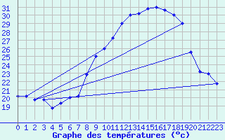 Courbe de tempratures pour Brescia / Ghedi