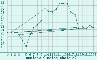 Courbe de l'humidex pour Sopron