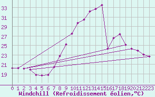 Courbe du refroidissement olien pour Helln