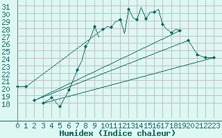 Courbe de l'humidex pour Shoream (UK)