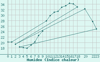 Courbe de l'humidex pour Courcelles (Be)