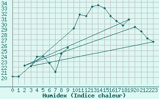 Courbe de l'humidex pour Trets (13)