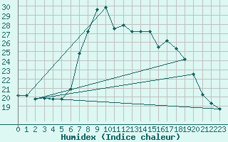 Courbe de l'humidex pour Bejaia