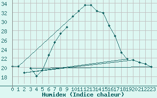 Courbe de l'humidex pour Emmen