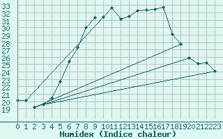 Courbe de l'humidex pour Isenvad