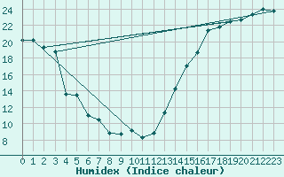 Courbe de l'humidex pour Jean Cote Agcm