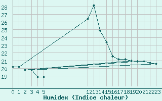 Courbe de l'humidex pour Zumarraga-Urzabaleta