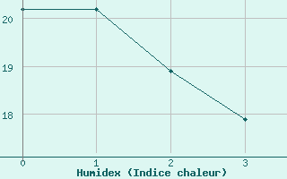 Courbe de l'humidex pour Tecuci