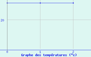 Courbe de tempratures pour El Masnou (Esp)