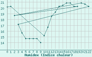 Courbe de l'humidex pour Pisco